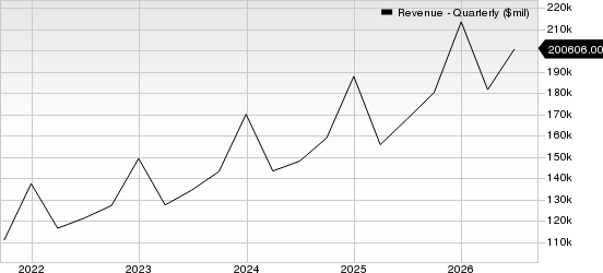 Amazon.com, Inc. Revenue (Quarterly)