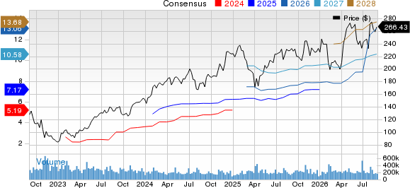Amazon.com, Inc. Price and Consensus