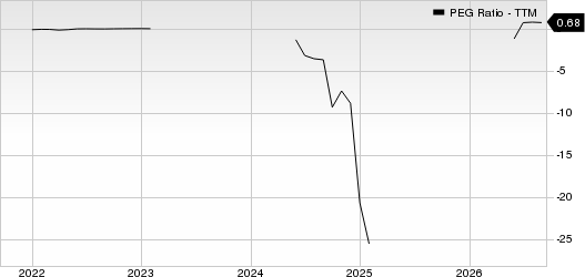 Oscar Health, Inc. PEG Ratio (TTM)