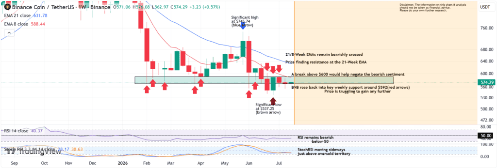 chart shows BNB remains near key weekly support, but bearish EMA signals, weak RSI, and repeated support tests keep the broader outlook bearish unless price reclaims $600