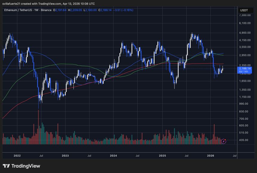 ETH consolidates below key resistance | Source: ETHUSDT chart on TradingView