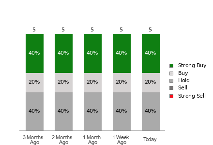 Broker Rating Breakdown Chart for AEYE