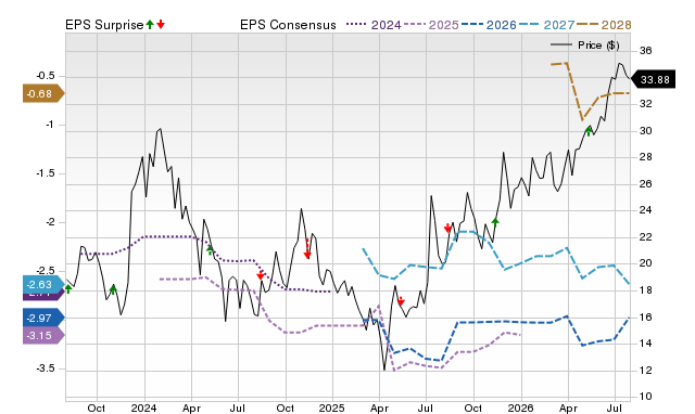 Zacks Price, Consensus and EPS Surprise Chart for PHVS