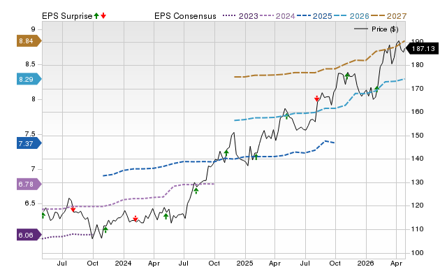Price, Consensus and EPS Surprise Chart for ATO