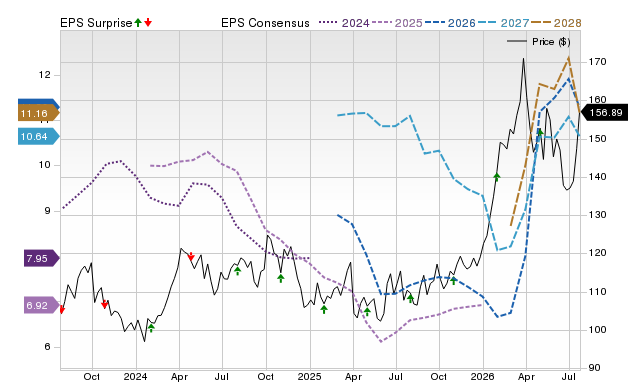 Price, Consensus and EPS Surprise Chart for XOM