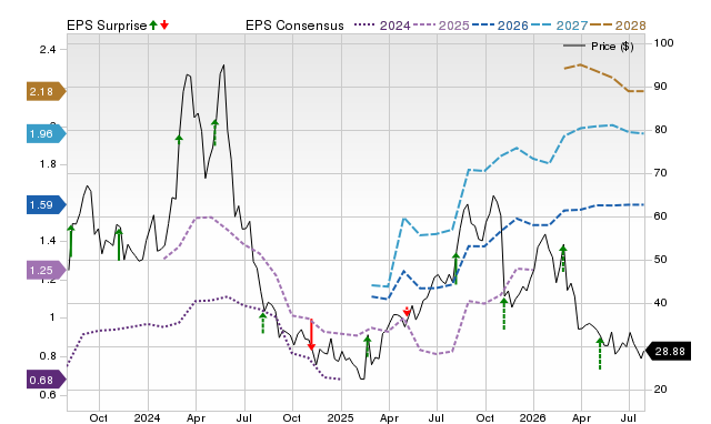 Price, Consensus and EPS Surprise Chart for CELH