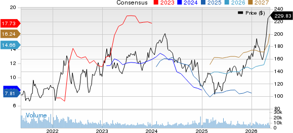 Nucor Corporation Price and Consensus