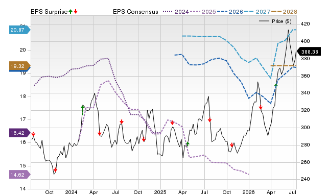 Price, Consensus and EPS Surprise Chart for RS