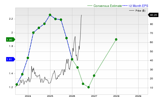 12-month consensus EPS estimate for ACMR
