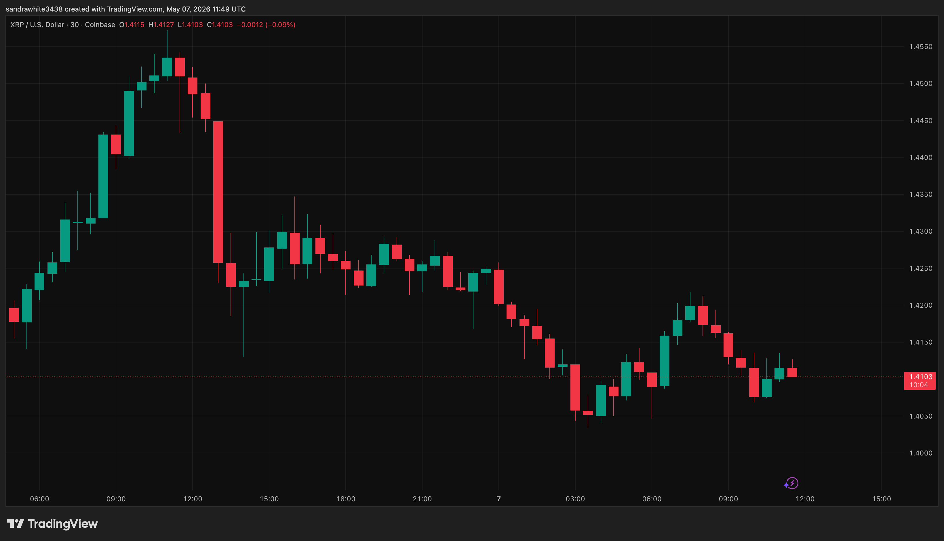 XRP price chart from Tradingview.com (Ripple)