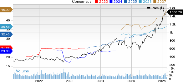 KLA Corporation Price and Consensus