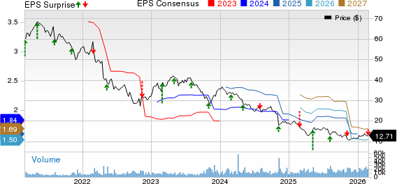 DENTSPLY SIRONA Inc. Price, Consensus and EPS Surprise