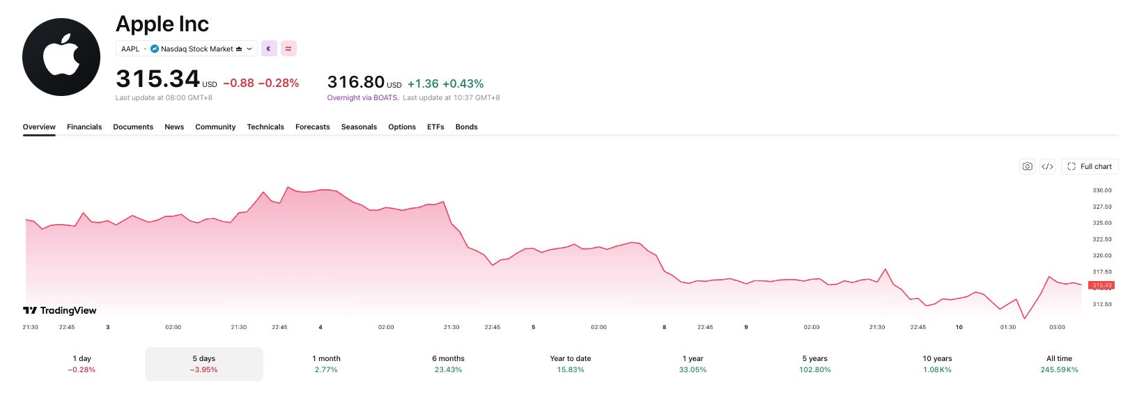 Apple è stata in calo verso il keynote.