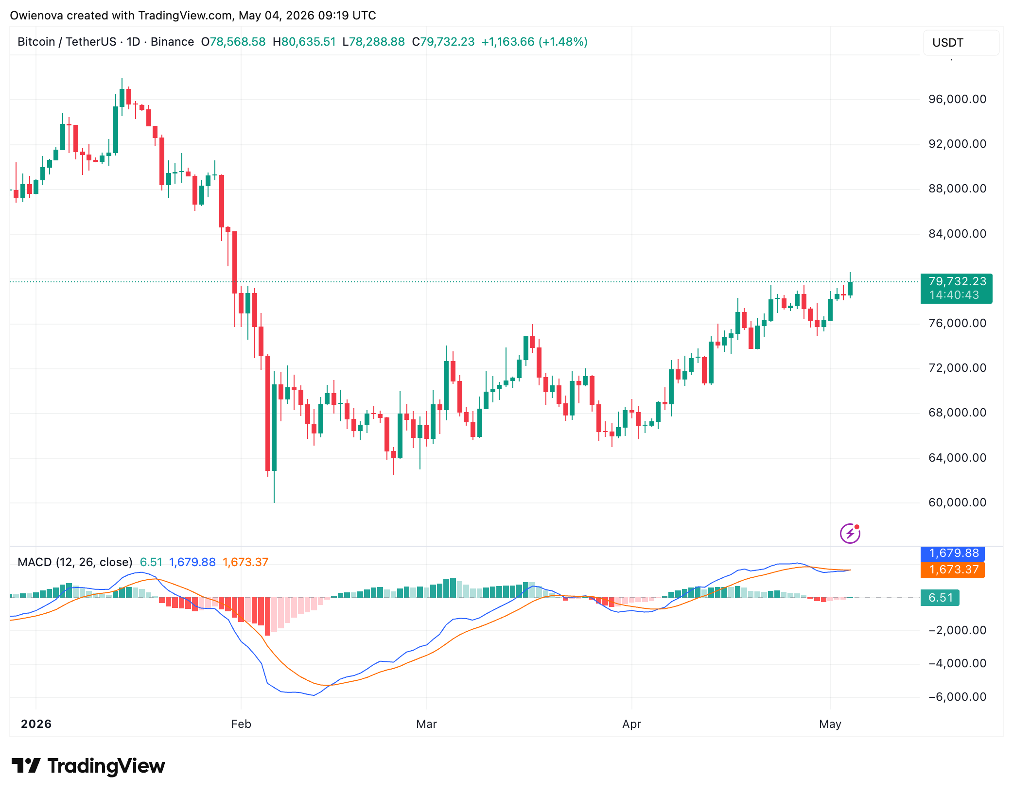 Bitcoin
