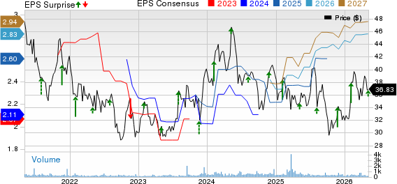 Central Garden & Pet Company Price, Consensus and EPS Surprise