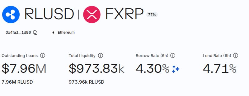 Los prestatarios deben 7.96 millones de dólares en RLUSD usando XRP envuelto (FXRP) como garantía, con una tasa de préstamo de 4.30% y una tasa de rendimiento de 4.71%.