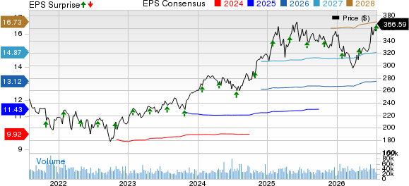 Visa Inc. Price, Consensus and EPS Surprise