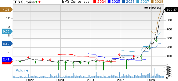 Ciena Corporation Price, Consensus and EPS Surprise