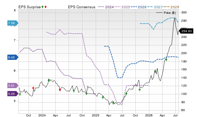 Price, Consensus and EPS Surprise Chart for MTRN