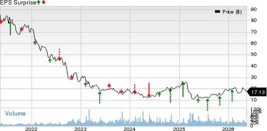 V.F. Corporation Price and EPS Surprise