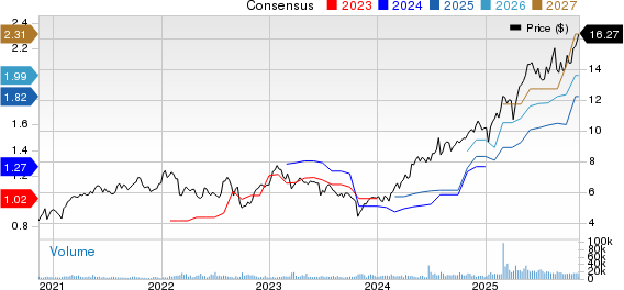 NatWest Group plc Price and Consensus