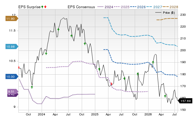 Price, Consensus and EPS Surprise Chart for AVY