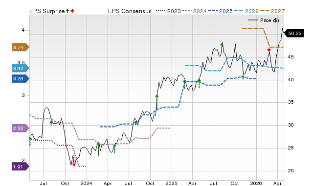 Price, Consensus and EPS Surprise Chart for CSV