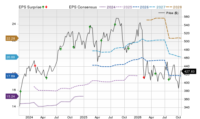 Price, Consensus and EPS Surprise Chart for SPGI