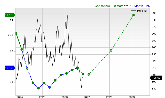 12-month consensus EPS estimate for LOW