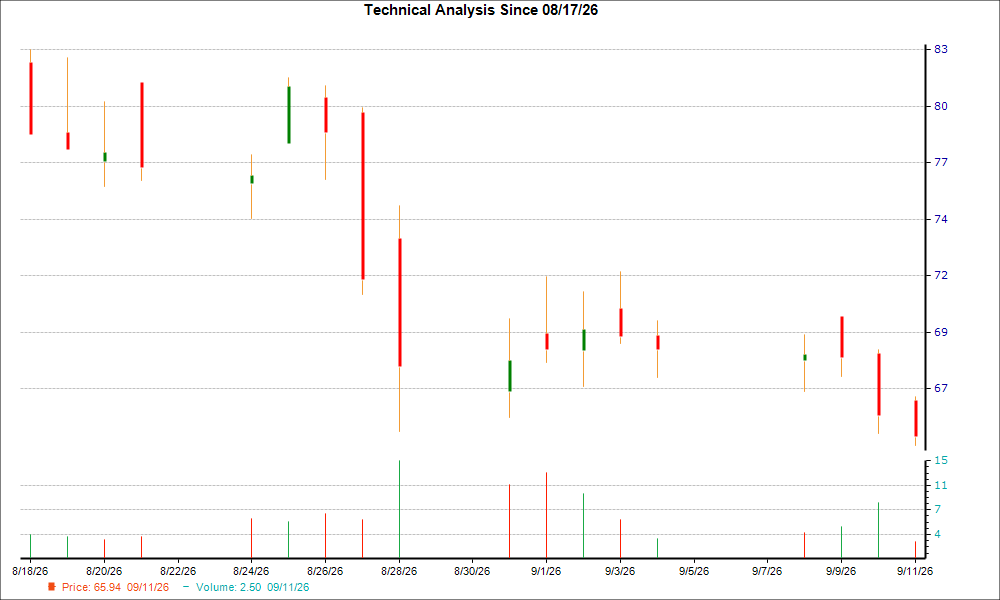 1-month candlestick chart for SLGL