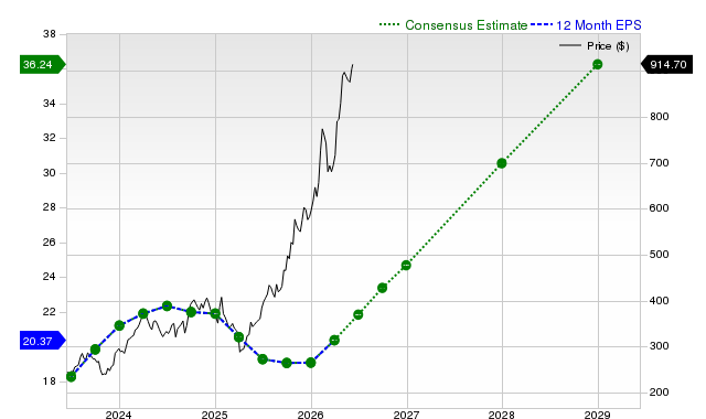 12-month consensus EPS estimate for CAT