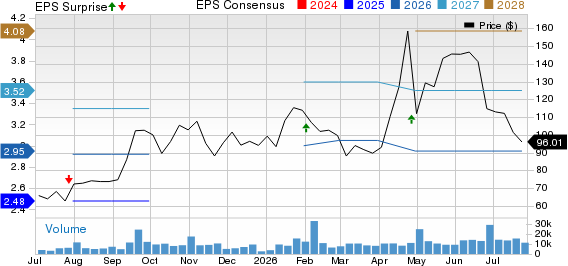 Rambus, Inc. Price, Consensus and EPS Surprise