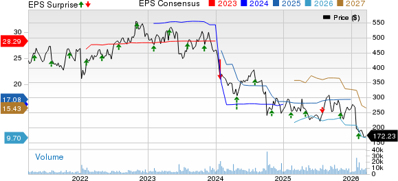 Humana Inc. Price, Consensus and EPS Surprise