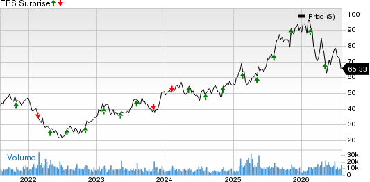 Somnigroup International Inc. Price and EPS Surprise
