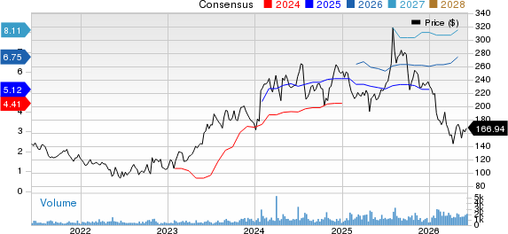 AppFolio, Inc. Price and Consensus