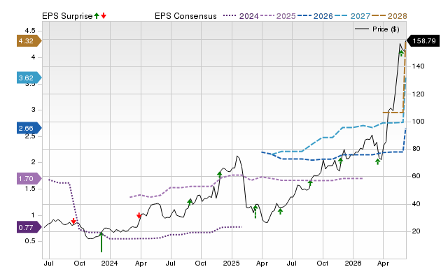Zacks Price, Consensus and EPS Surprise Chart for SMTC
