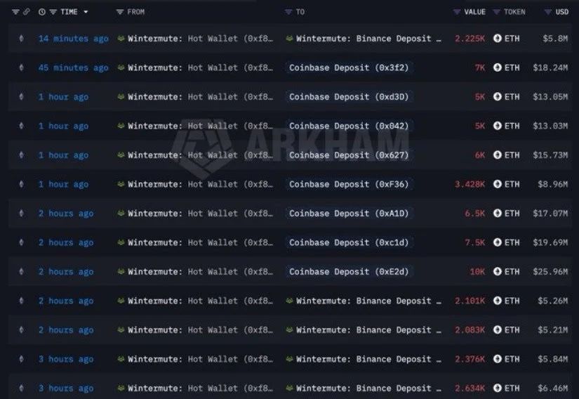 Wintermute Sends $160 Million in ETH to Exchanges