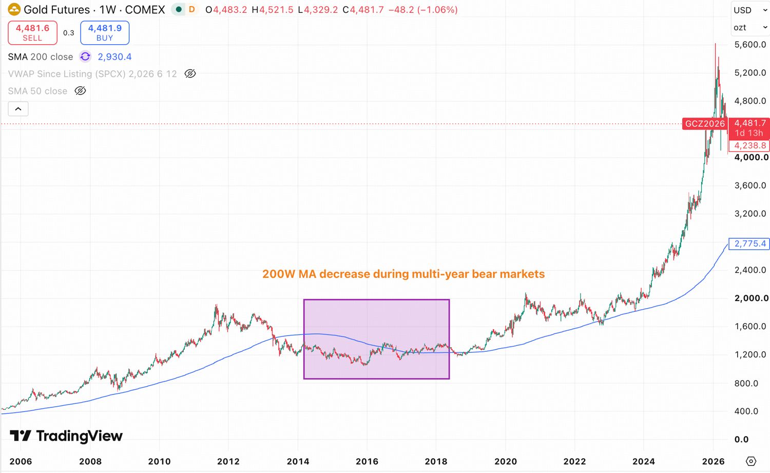 黄金 200 周均线历年走势。来源：BloFin Research