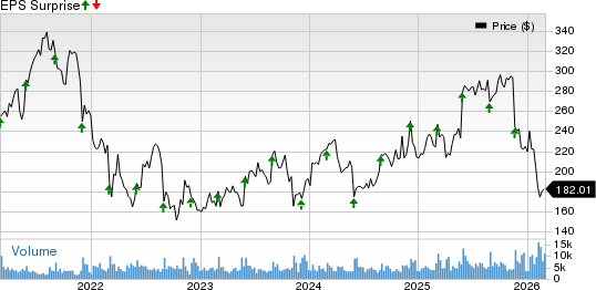 Veeva Systems Inc. Price and EPS Surprise