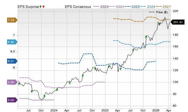 Price, Consensus and EPS Surprise Chart for RTX