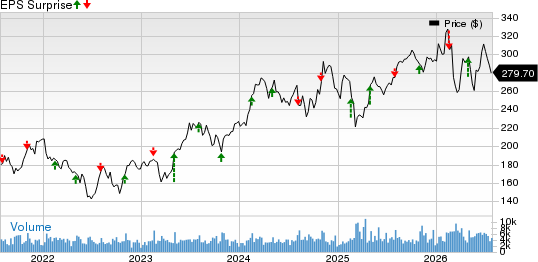 Vulcan Materials Company Price and EPS Surprise