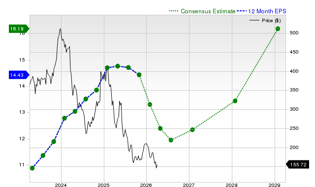 12-month consensus EPS estimate for LULU