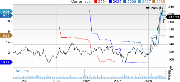 Arrow Electronics, Inc. Price and Consensus