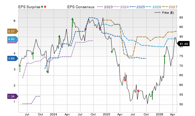 Price, Consensus and EPS Surprise Chart for SPB
