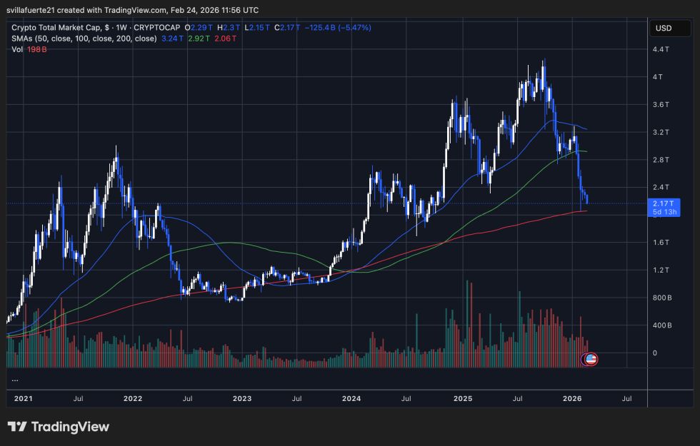 Total Crypto Market Cap | Source: TOTAL chart on TradingView