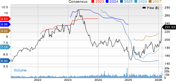 Hershey Company (The) Price and Consensus
