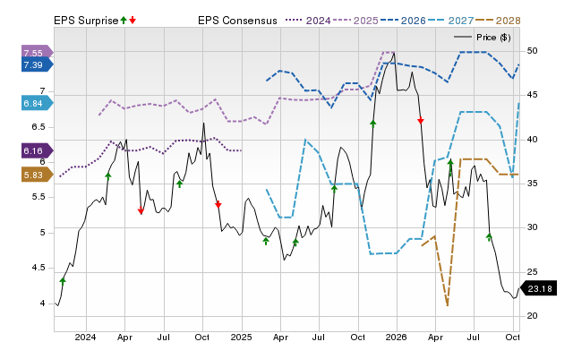 Zacks Price, Consensus and EPS Surprise Chart for COLL