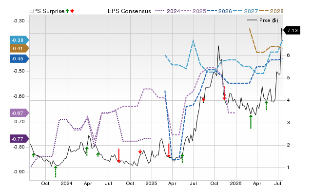 Zacks Price, Consensus and EPS Surprise Chart for ATAI