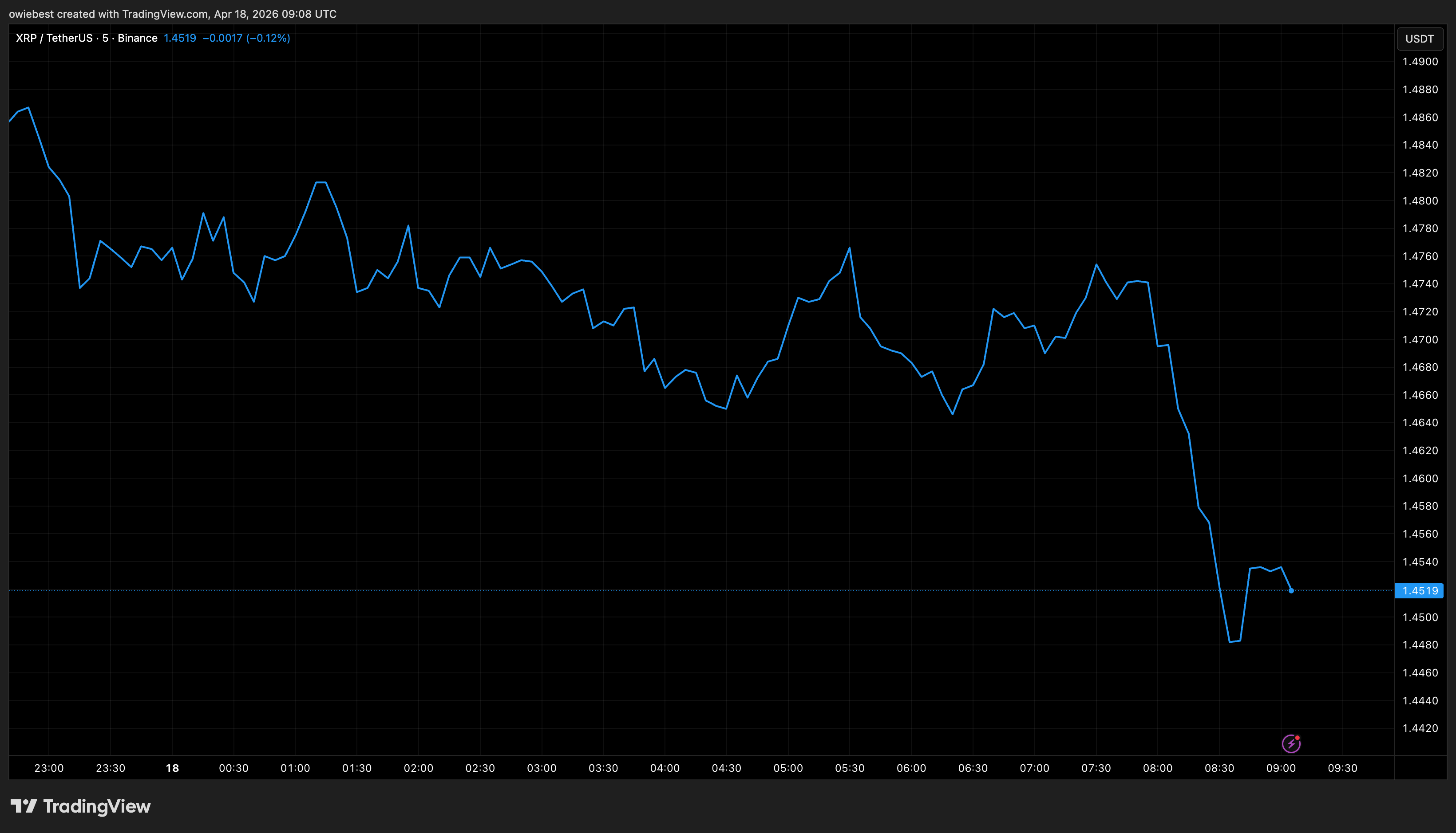 XRP price chart from Tradingview.com