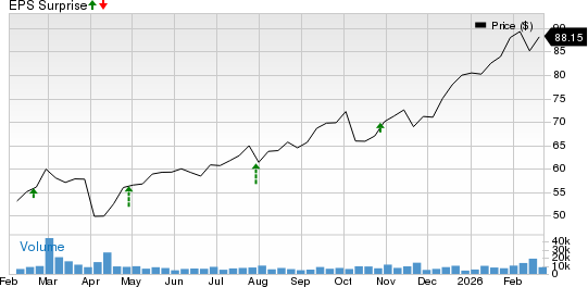 HSBC Holdings plc Price and EPS Surprise